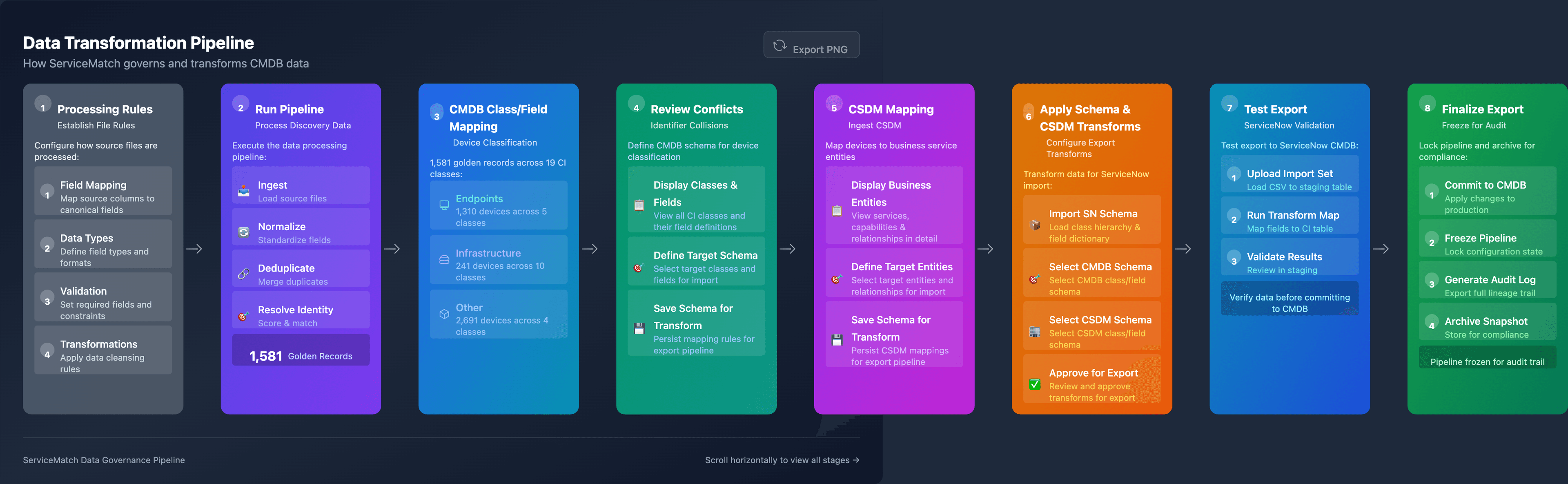 The governed transformation pipeline