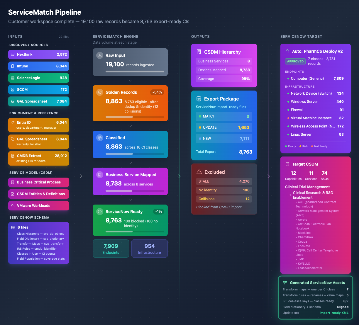 ServiceMatch — Pipeline