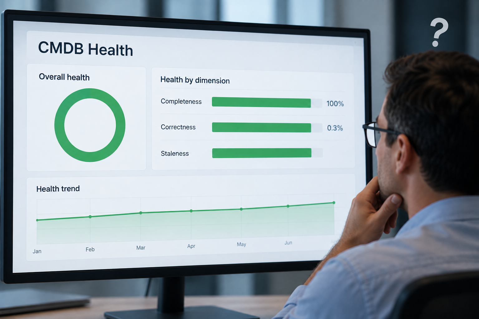 A CMDB health dashboard showing every dimension green, and an operator looking at it unconvinced.