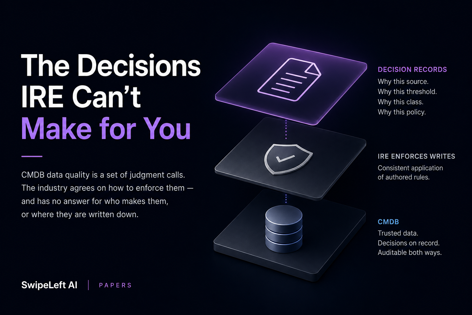 Cover illustration: a three-layer stack — decision records on top, the Identification and Reconciliation Engine (IRE) enforcing writes in the middle, and the CMDB below — showing that IRE enforces the writes while the decisions that author its rules live in their own layer.